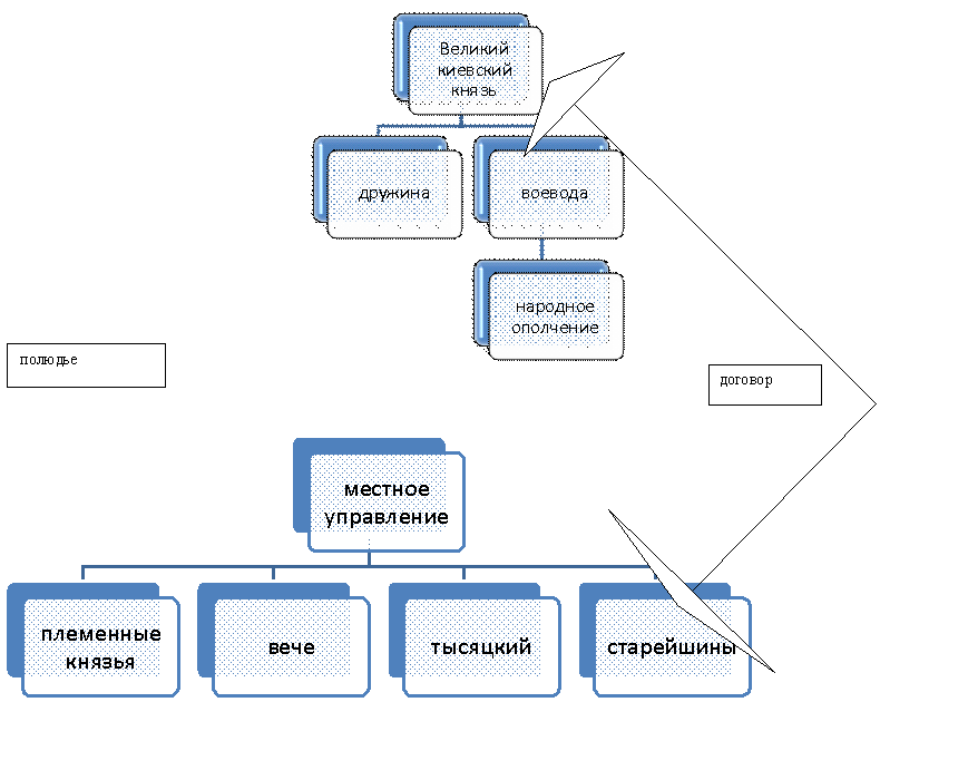 Реферат: Управление Древнерусским государством