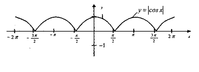 Косинус модуль. График функции y модуль cos x. График функции модуль cosx. Y модуль cosx график. График модуль синус Икс.