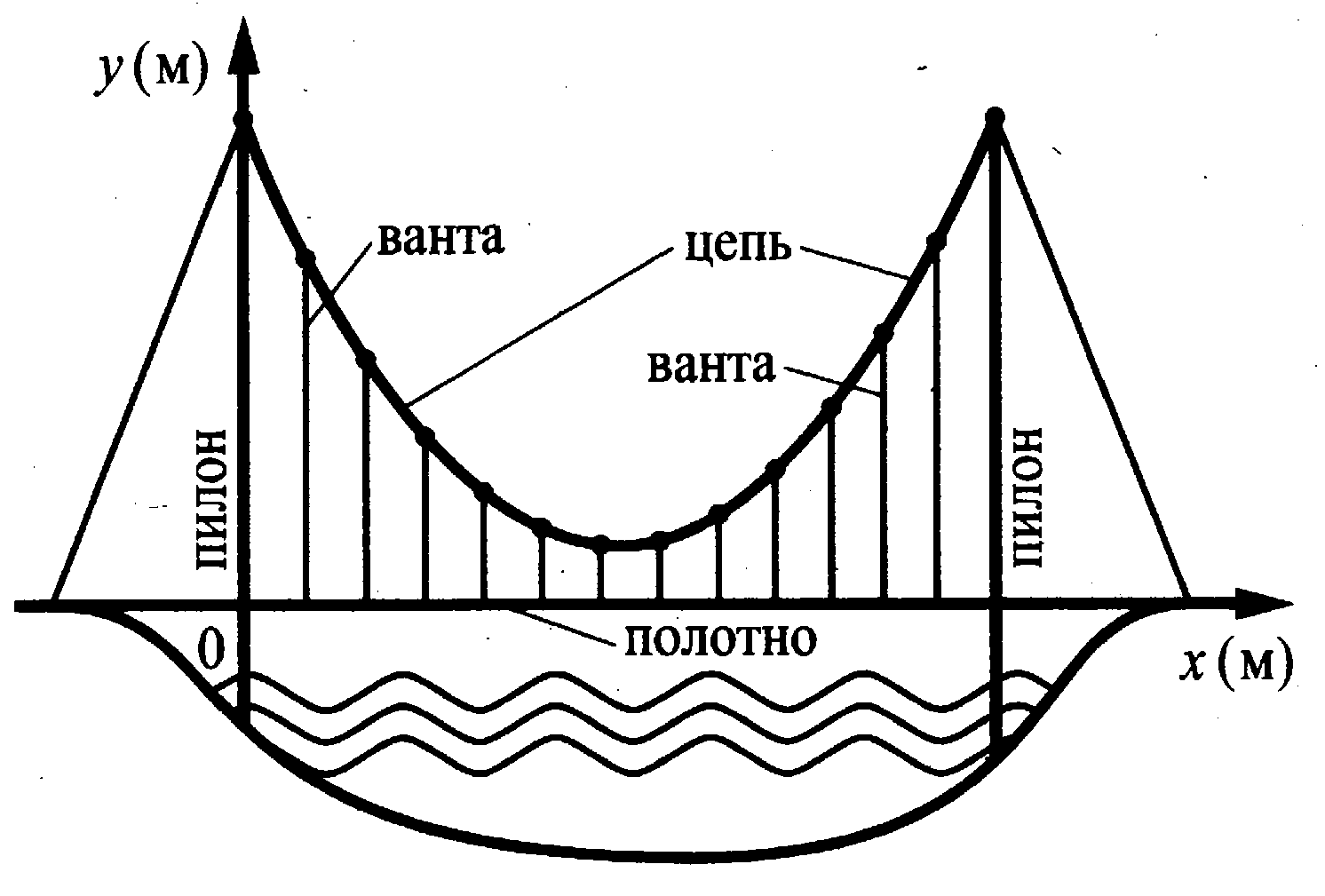 Схема вантового моста ЕГЭ. Схема вантового моста рисунок. Схема вантового моста вертикальные пилоны на рисунке. На рисунке изображена схема вантового моста.
