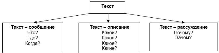 Виды текста 2 класс школа россии. Схема типы текстов 2 класс. Типы текста. Виды текстов. Типы текстов по смыслу и стилю.