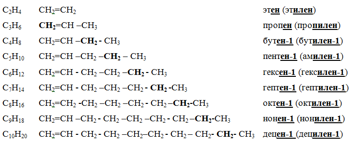 2 метан бутен 1. Структурная формула алкенов таблица. Гомологический ряд алкенов cnh2n. Структура формула алкенов. Гомологический ряд алкенов структурная формула.